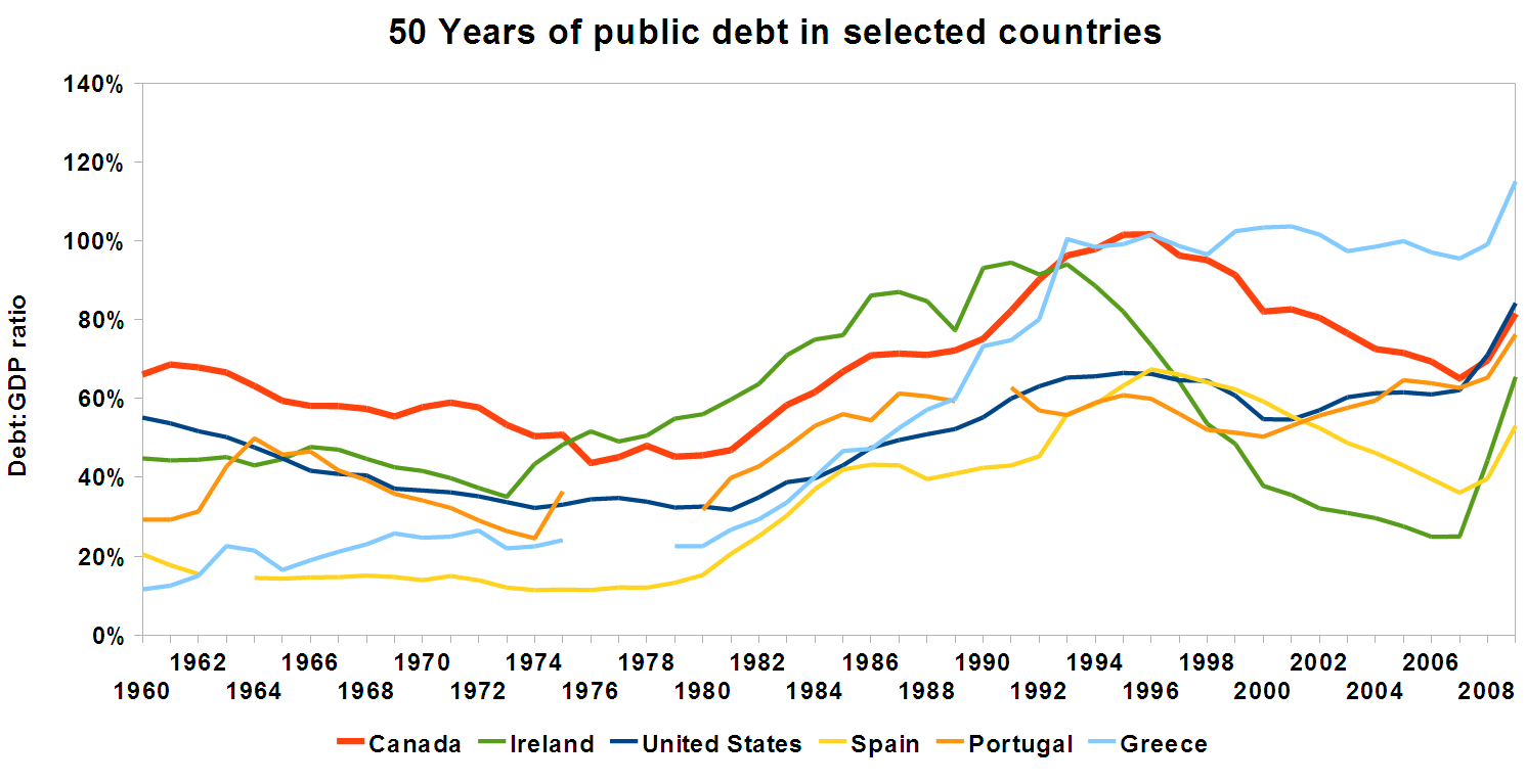 What is the public debt?